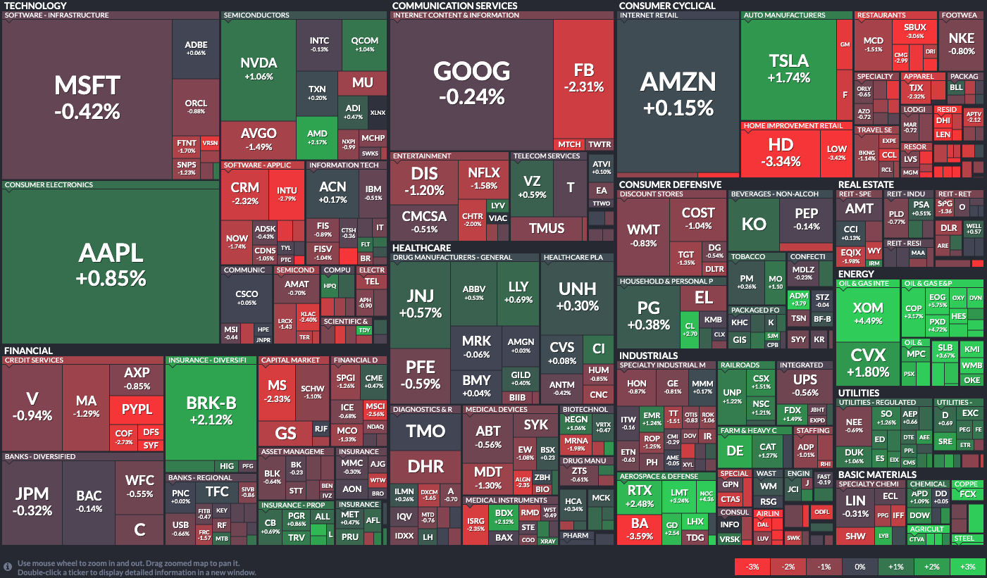 S&P 500 stock 1 day performance map by Finviz