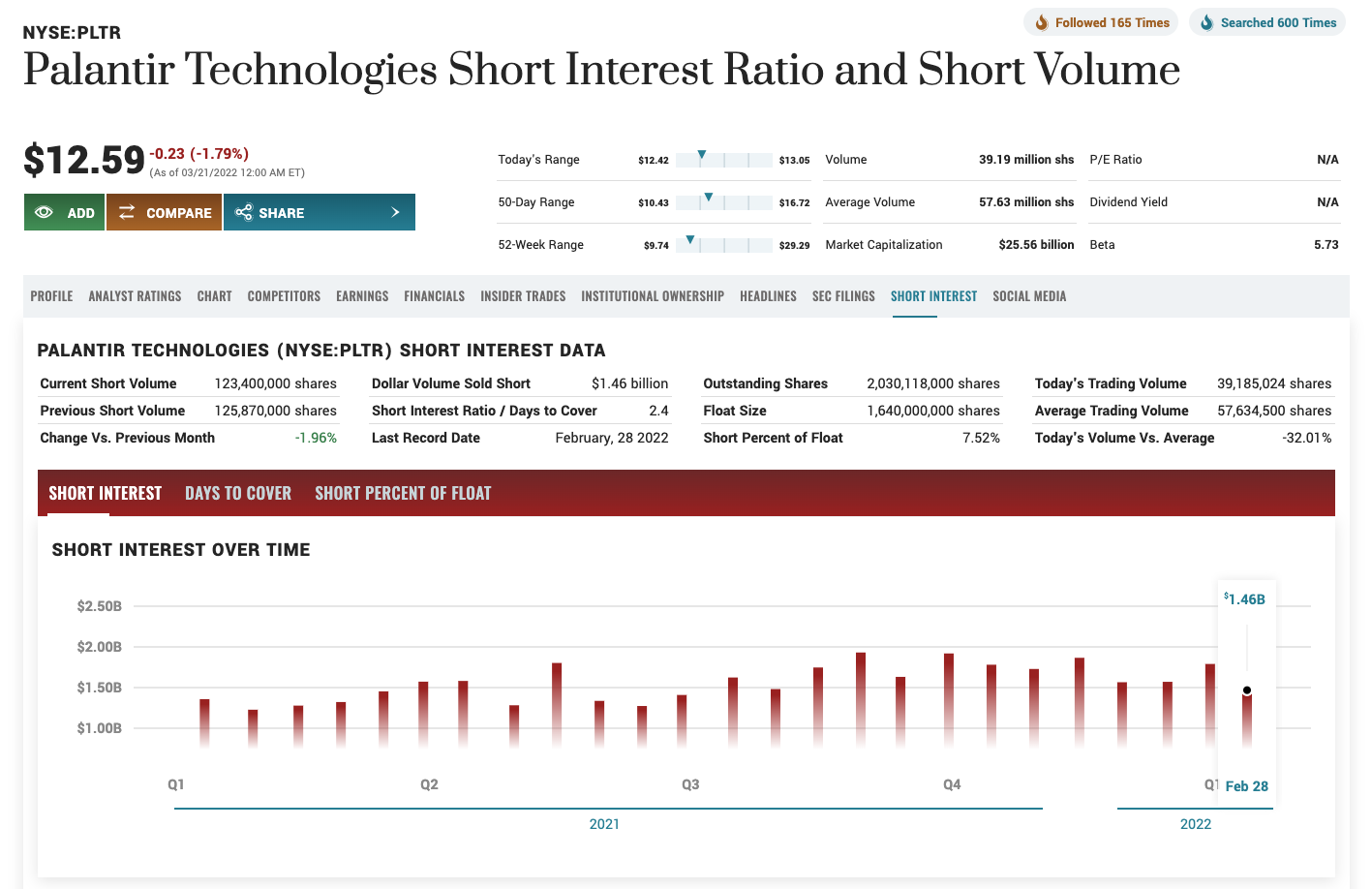 Palantir Technologies (PLTR) short interest data, by MarketBeat